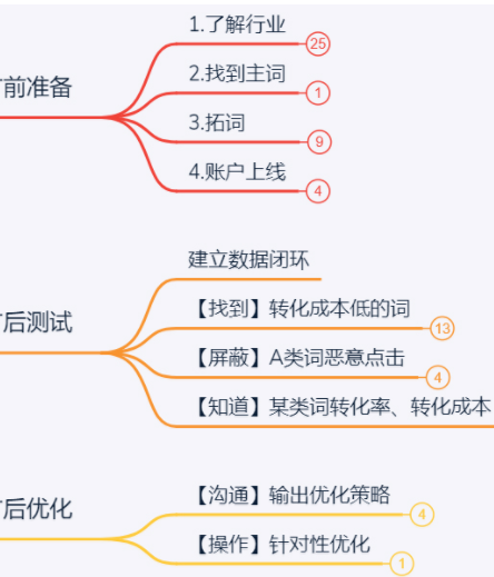 sem推广效果怎么样？3个方法快速提升转化！